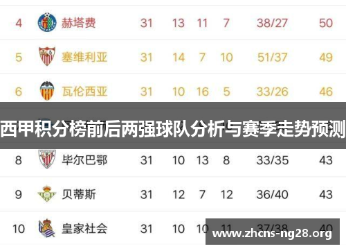 西甲积分榜前后两强球队分析与赛季走势预测 西甲积分榜前后两强球队分析与赛季走势预测